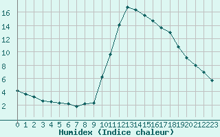 Courbe de l'humidex pour Gap-Sud (05)