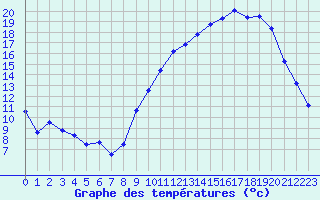 Courbe de tempratures pour Mcon (71)