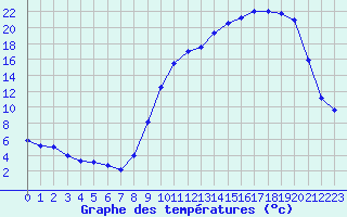 Courbe de tempratures pour Besson - Chassignolles (03)