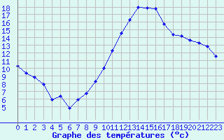 Courbe de tempratures pour Roujan (34)