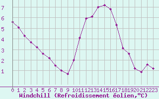 Courbe du refroidissement olien pour Almenches (61)