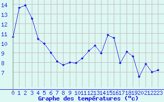 Courbe de tempratures pour Metz-Nancy-Lorraine (57)