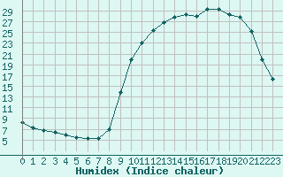 Courbe de l'humidex pour Cernay (86)