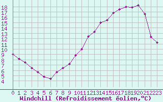 Courbe du refroidissement olien pour Bridel (Lu)