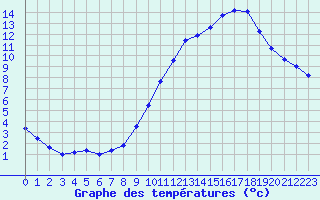 Courbe de tempratures pour Annecy (74)