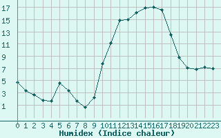 Courbe de l'humidex pour Isle-sur-la-Sorgue (84)