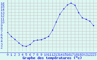 Courbe de tempratures pour La Poblachuela (Esp)