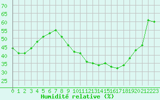 Courbe de l'humidit relative pour Roujan (34)