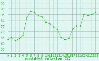 Courbe de l'humidit relative pour Auch (32)