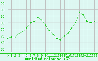 Courbe de l'humidit relative pour Montlimar (26)