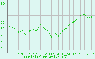 Courbe de l'humidit relative pour Alistro (2B)