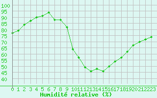 Courbe de l'humidit relative pour Brest (29)