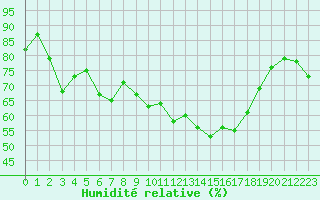 Courbe de l'humidit relative pour Quimper (29)