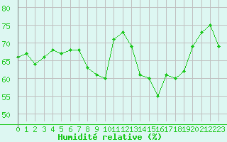 Courbe de l'humidit relative pour Solenzara - Base arienne (2B)