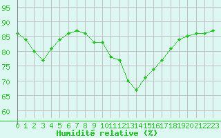 Courbe de l'humidit relative pour Hohrod (68)