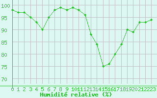 Courbe de l'humidit relative pour Evreux (27)