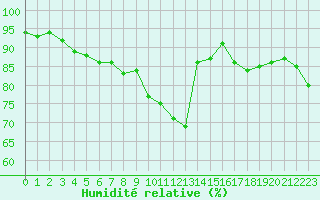 Courbe de l'humidit relative pour Berson (33)
