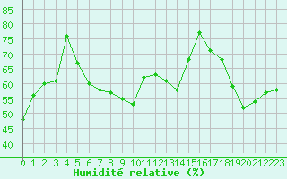 Courbe de l'humidit relative pour Saint-Etienne (42)