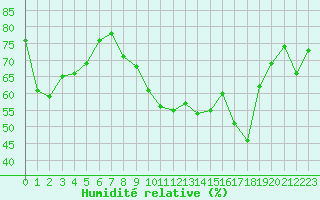 Courbe de l'humidit relative pour Marignane (13)