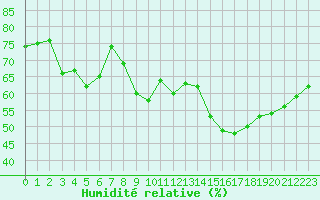 Courbe de l'humidit relative pour Cap de la Hve (76)