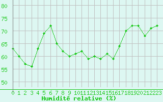 Courbe de l'humidit relative pour Figari (2A)