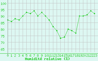 Courbe de l'humidit relative pour Ploeren (56)