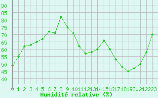 Courbe de l'humidit relative pour Tauxigny (37)