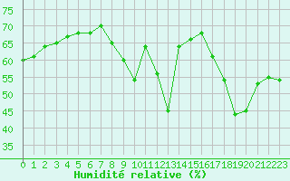 Courbe de l'humidit relative pour Leucate (11)