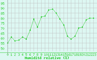Courbe de l'humidit relative pour Valence (26)