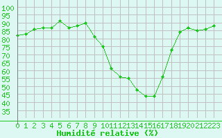 Courbe de l'humidit relative pour Gignac (34)