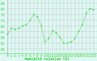 Courbe de l'humidit relative pour Eu (76)