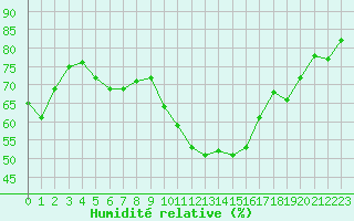 Courbe de l'humidit relative pour Narbonne-Ouest (11)