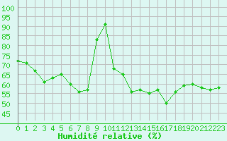Courbe de l'humidit relative pour Selonnet - Chabanon (04)