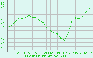 Courbe de l'humidit relative pour Bordeaux (33)