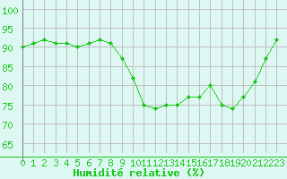 Courbe de l'humidit relative pour Ploumanac'h (22)
