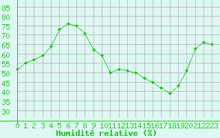 Courbe de l'humidit relative pour Plussin (42)