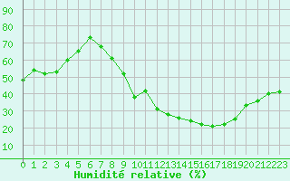 Courbe de l'humidit relative pour Saint-Auban (04)