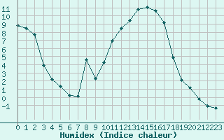 Courbe de l'humidex pour Saint-Martin-de-Londres (34)