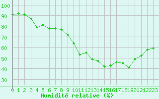 Courbe de l'humidit relative pour Perpignan Moulin  Vent (66)