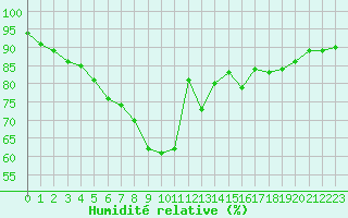 Courbe de l'humidit relative pour Nice (06)