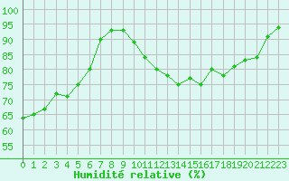 Courbe de l'humidit relative pour Dinard (35)