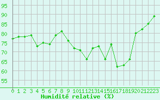 Courbe de l'humidit relative pour Cavalaire-sur-Mer (83)