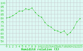 Courbe de l'humidit relative pour Coulommes-et-Marqueny (08)