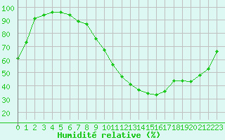 Courbe de l'humidit relative pour Le Luc - Cannet des Maures (83)