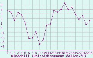 Courbe du refroidissement olien pour Strasbourg (67)