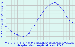 Courbe de tempratures pour Le Mesnil-Esnard (76)