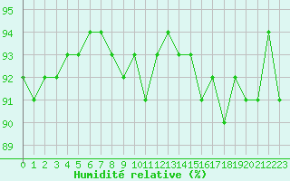 Courbe de l'humidit relative pour Treize-Vents (85)