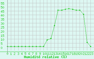 Courbe de l'humidit relative pour Saint-Michel-Mont-Mercure (85)