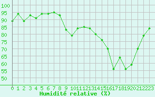 Courbe de l'humidit relative pour Le Havre - Octeville (76)