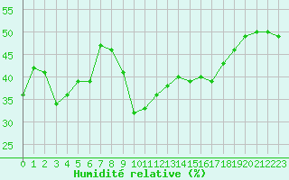 Courbe de l'humidit relative pour Als (30)